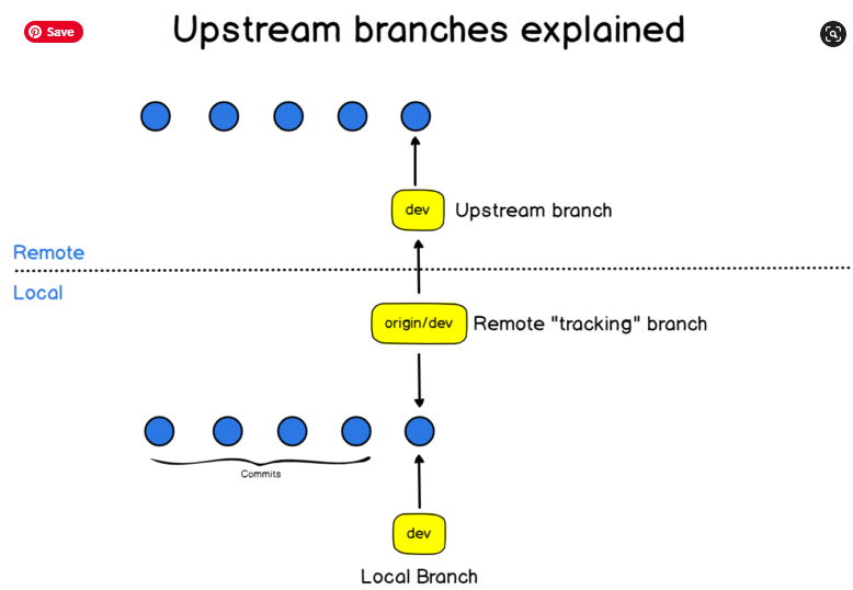 How To Set Upstream Branch On Git What Is A Git Upstream Branch 