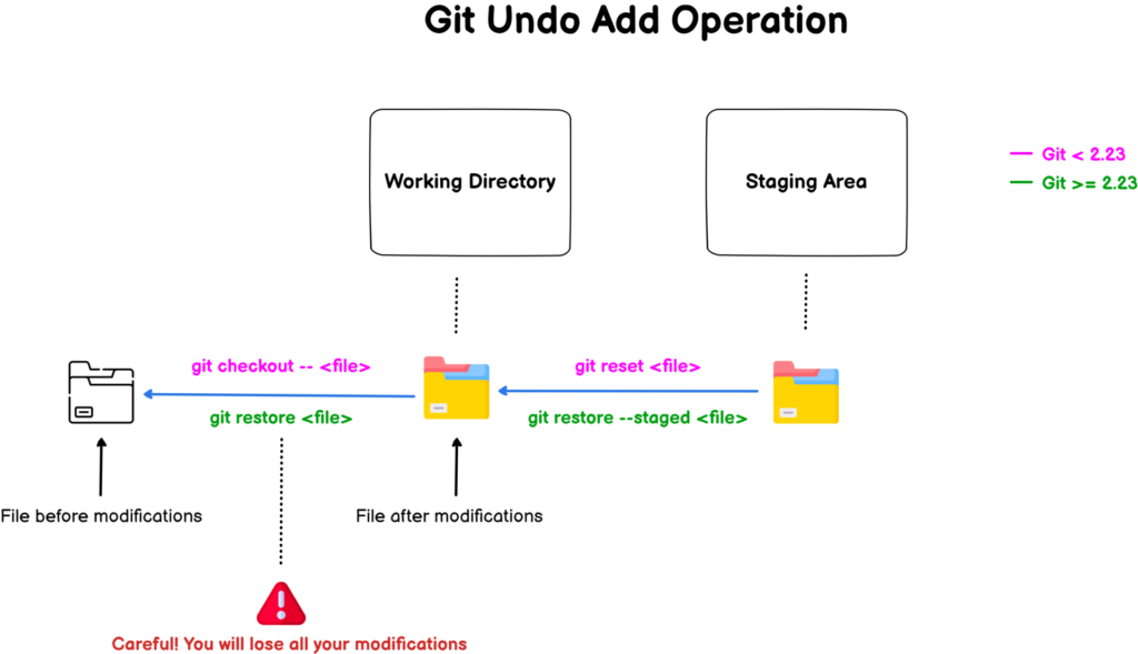 how-to-undo-git-add-command-git-undo-add-operation-how-to-undo-git