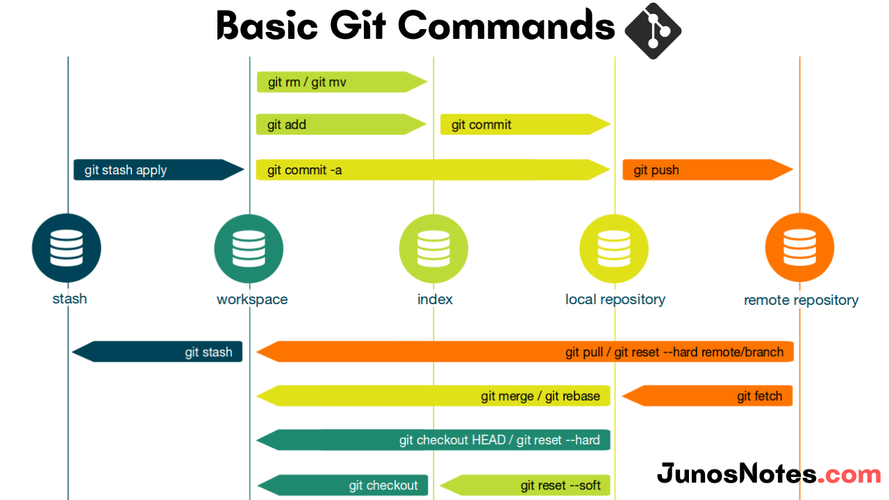 GIT Commands Basic To Advanced GIT Commands List That You Should Know 