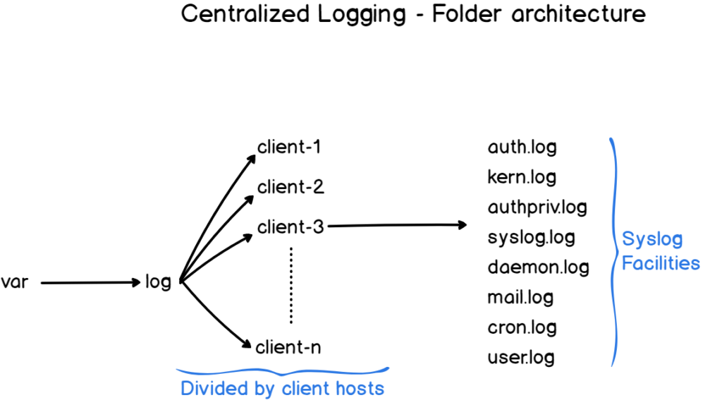 The Definitive Guide To Centralized Logging With Syslog On Linux ...