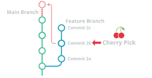 git cherry pick without pre commit hook